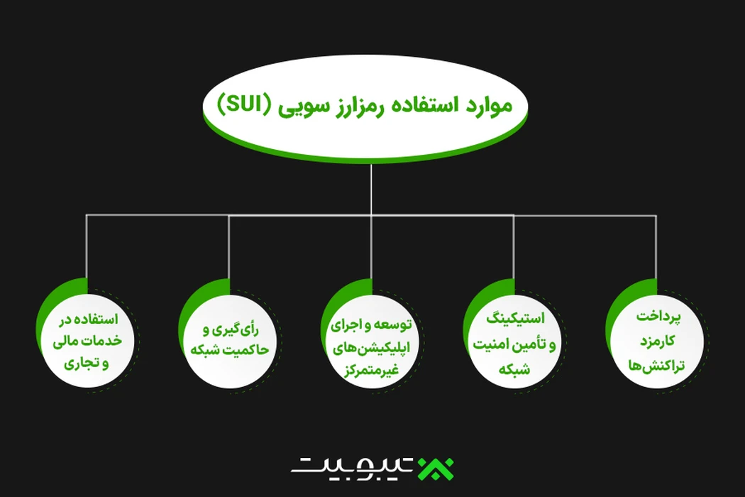 موارد استفاده (Use Cases) رمزارز سویی (SUI)