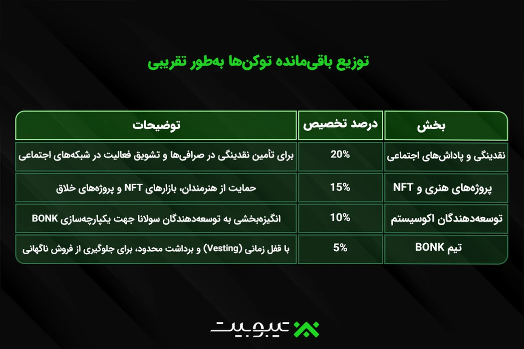 توزیع باقی‌مانده توکن‌ها