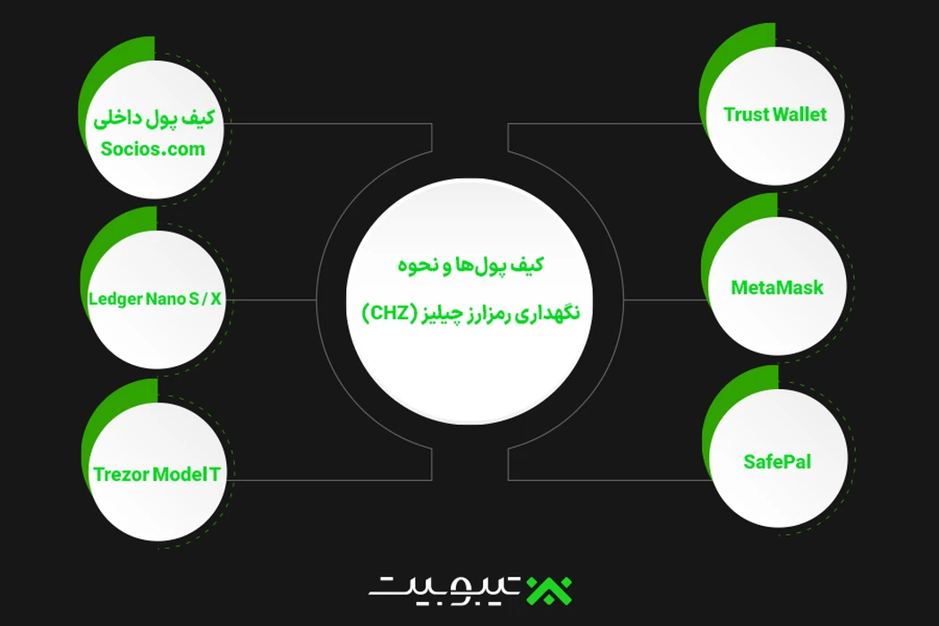 کیف پولها و نحوه نگهداری رمزارز چیلیز (CHZ)