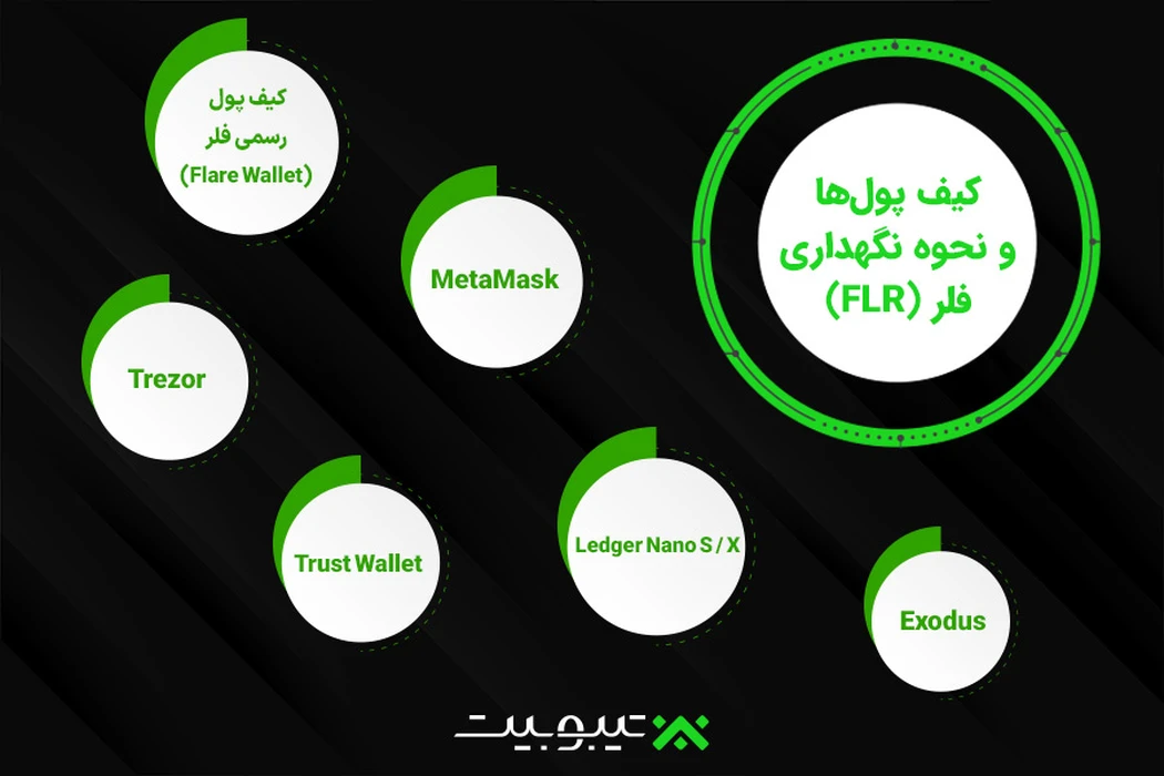 کیف پول های فلر