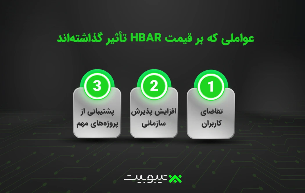عواملی که بر قیمت HBAR تأثیر گذاشته‌اند