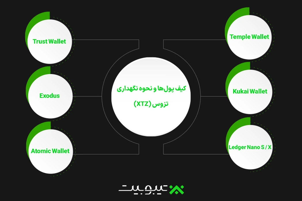 کیف پولها و نحوه نگهداری تزوس (XTZ)