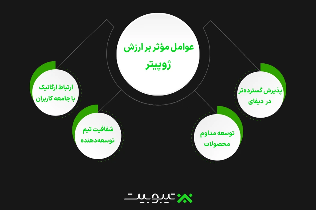 عوامل مؤثر بر ارزش JUP
