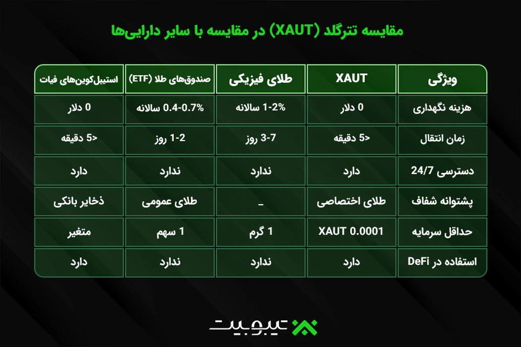مقایسه تطبیقی با سایر گزینه‌ها