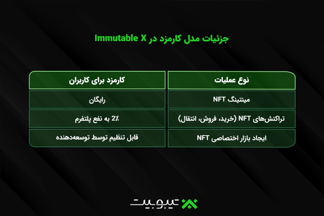 جزئیات مدل کارمزد در Immutable X