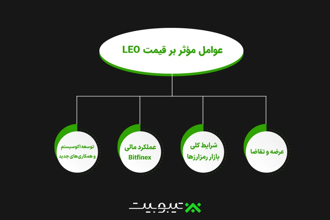 عوامل مؤثر بر قیمت LEO