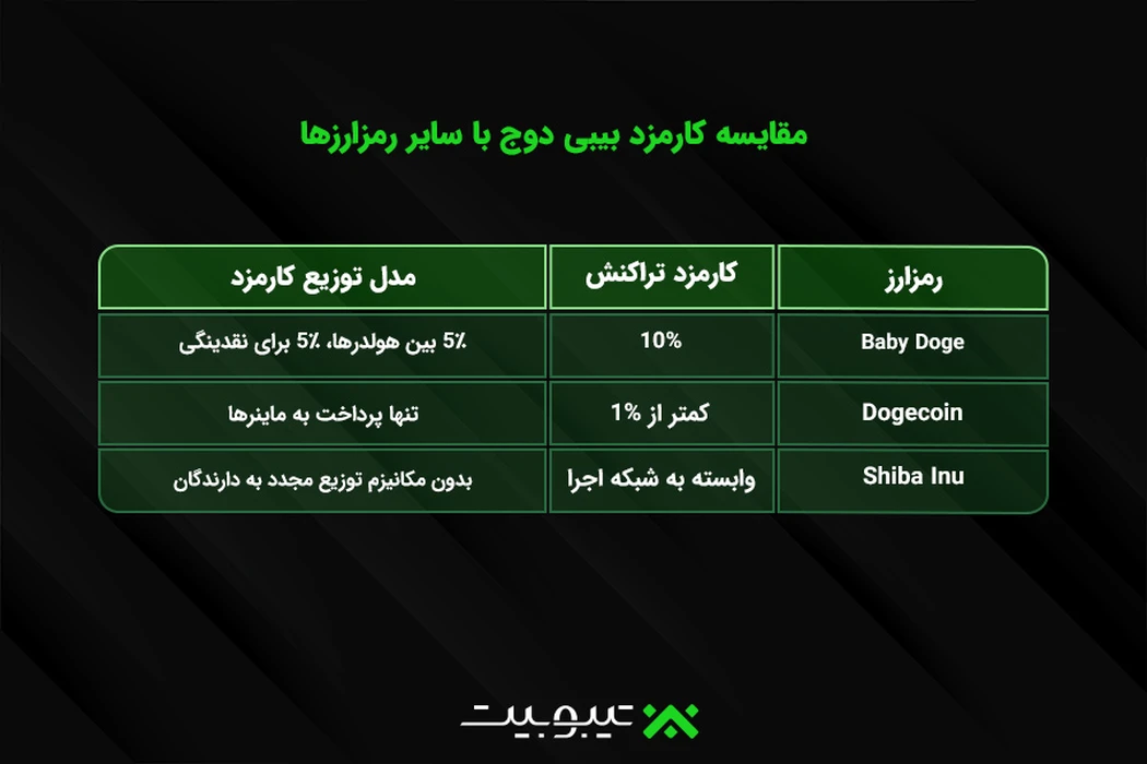 مقایسه کارمزد بیبی دوج با سایر رمزارزها