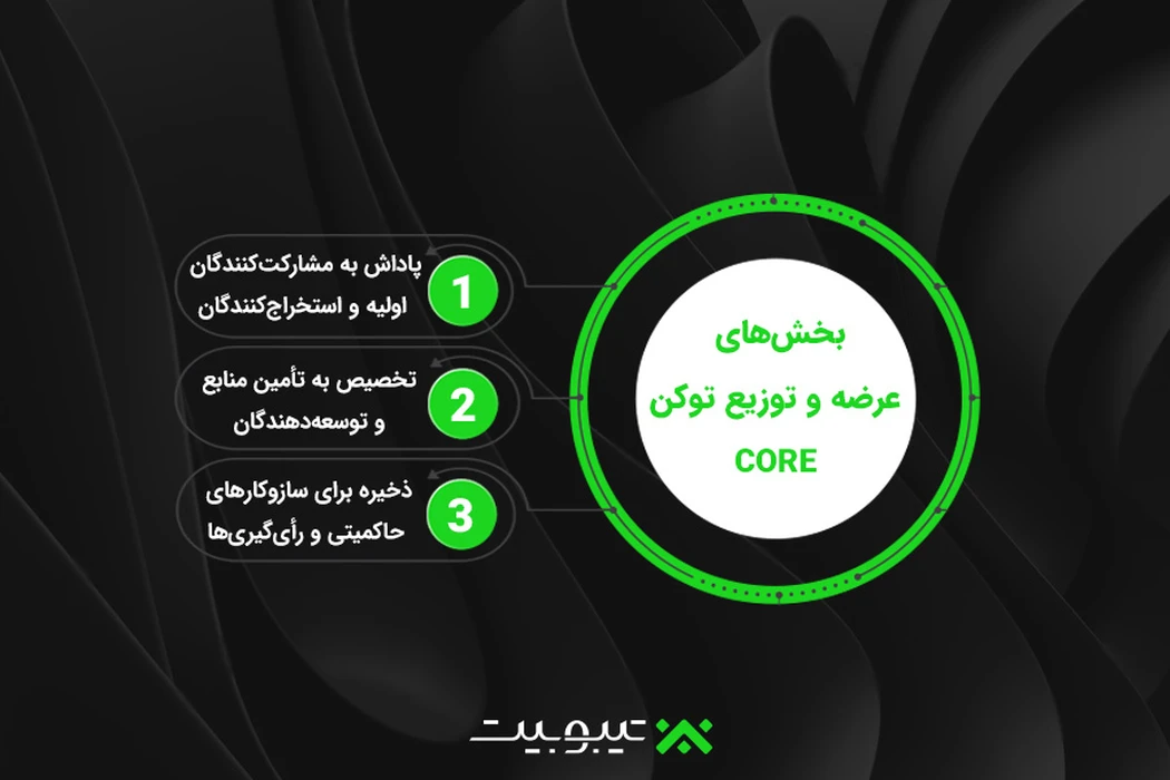 عرضه-و-توزیع-توکن-CORE