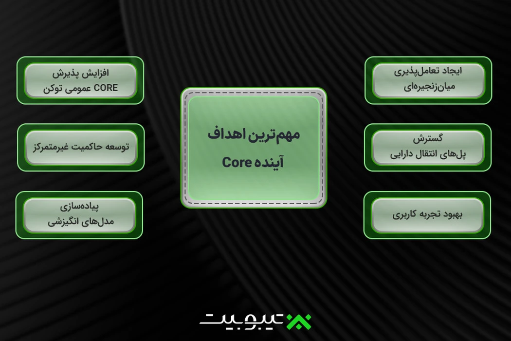 مهم_ترین-اهداف-آینده-Core