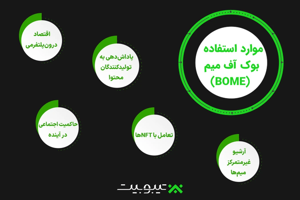 موارد استفاده (Use Cases) بوک آف میم (BOME)
