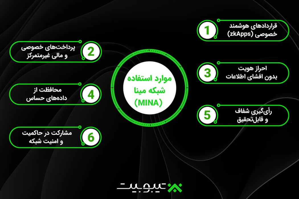 موارد استفاده (Use Cases) شبکه مینا (MINA)