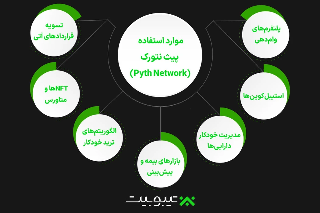 موارد استفاده (Use Cases) پیث نتورک (Pyth Network)
