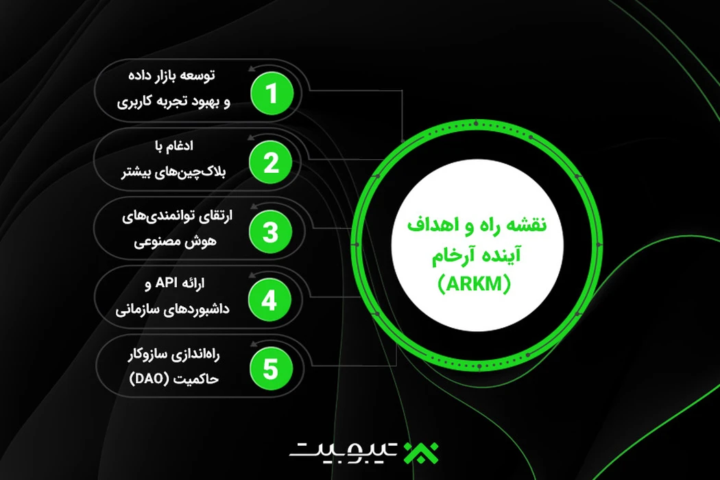 نقشه راه و اهداف آینده آرخام (ARKM)