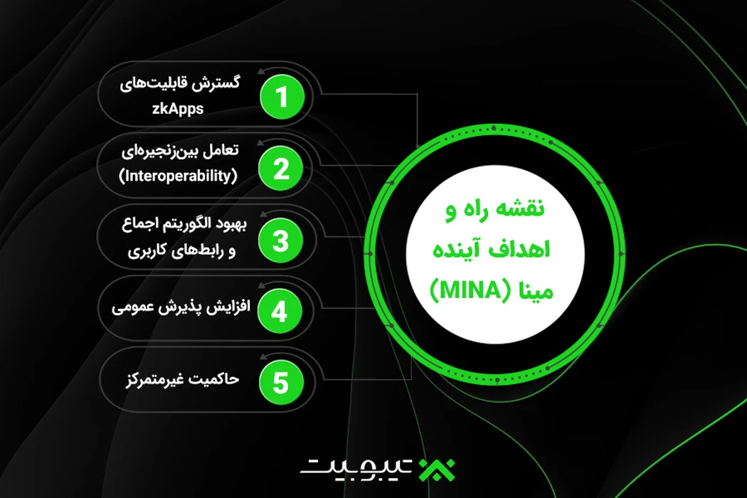 نقشه راه و اهداف آینده مینا (MINA)