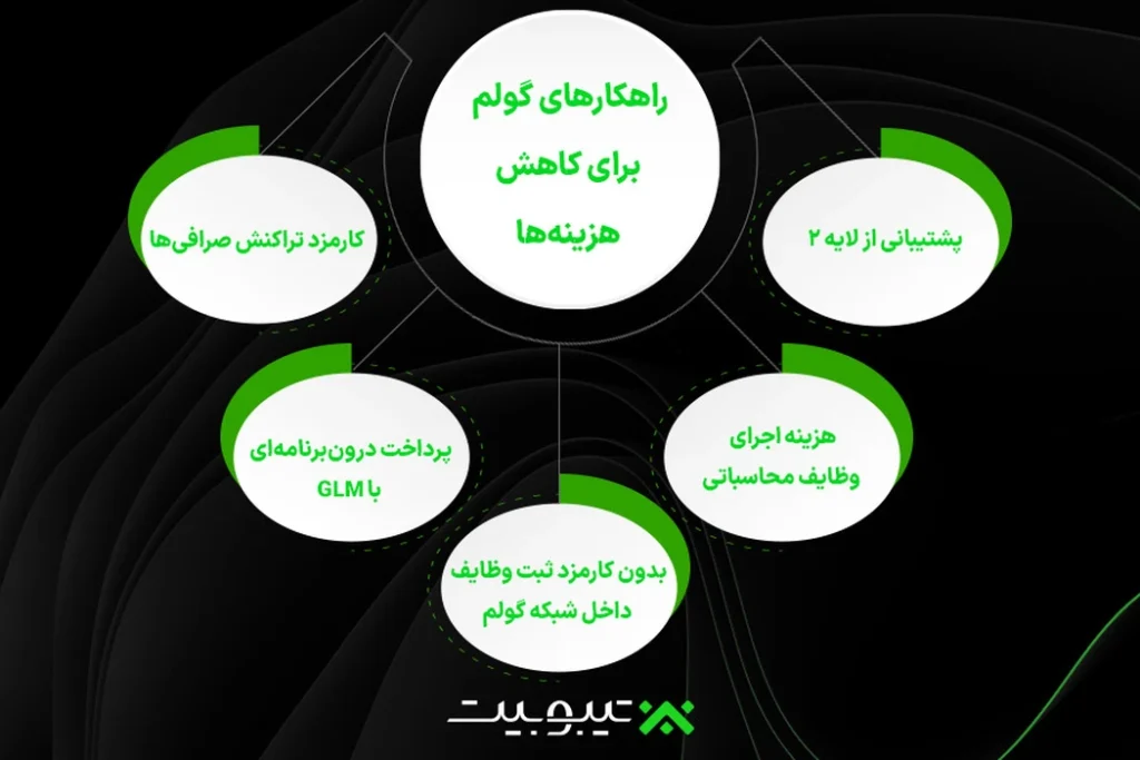 راهکارهای-گولم-برای-کاهش-هزینه-ها