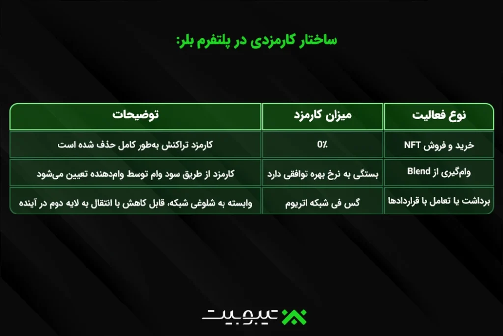 ساختار کارمزدی در پلتفرم بلر: