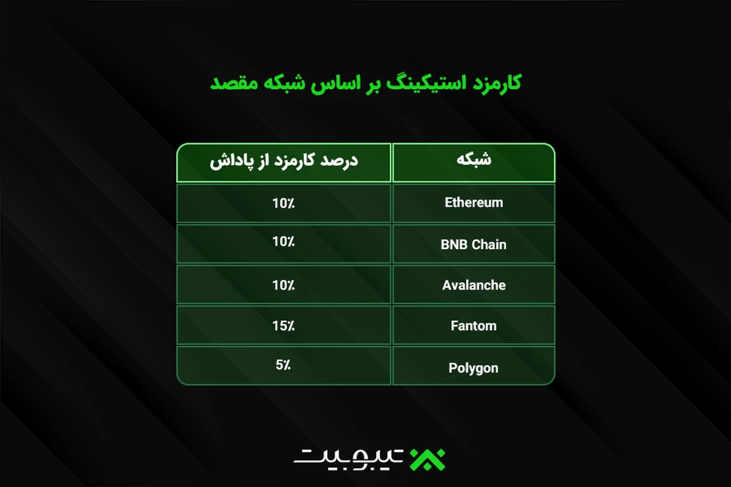 کارمزد استیکینگ بر حسب شبکه مقصد