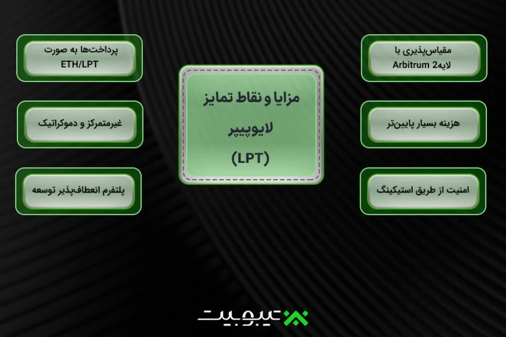 مزایا و نقاط تمایز Livepeer (LPT)