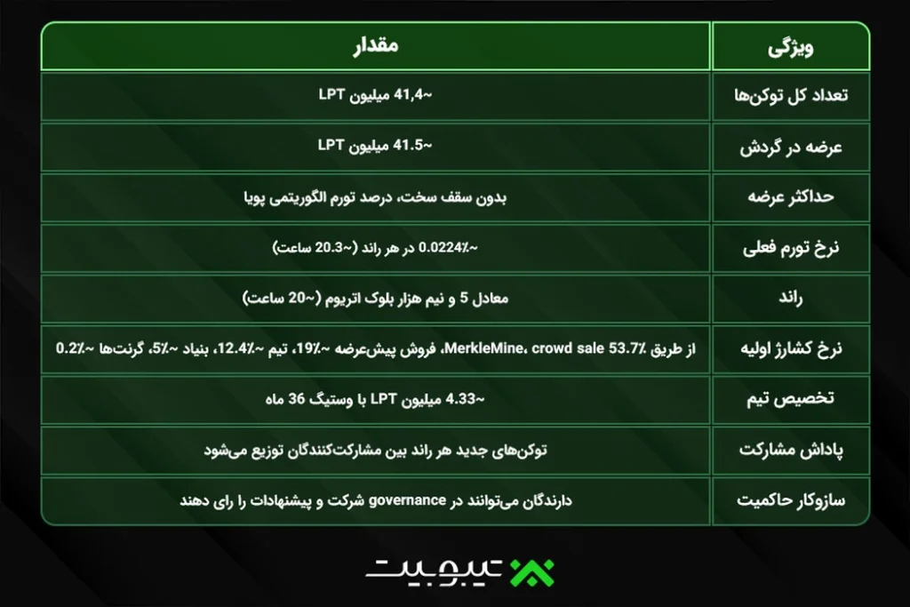 توکنومیک (Tokenomics) Livepeer (LPT)