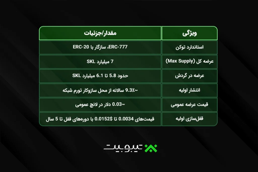 توکنومیک (Tokenomics) SKL