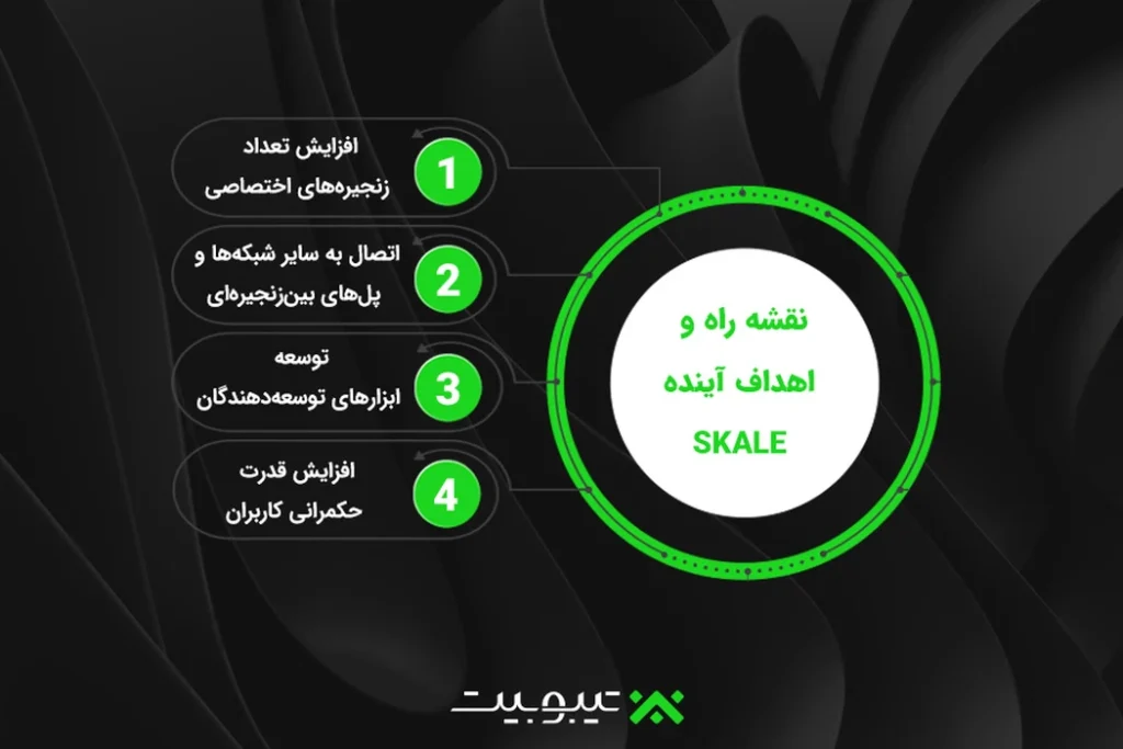 نقشه راه و اهداف آینده SKALE