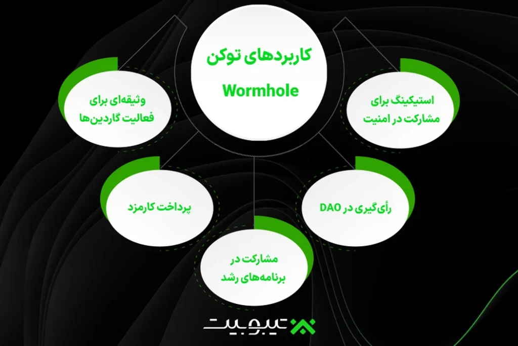 کاربردهای توکن ورم هل