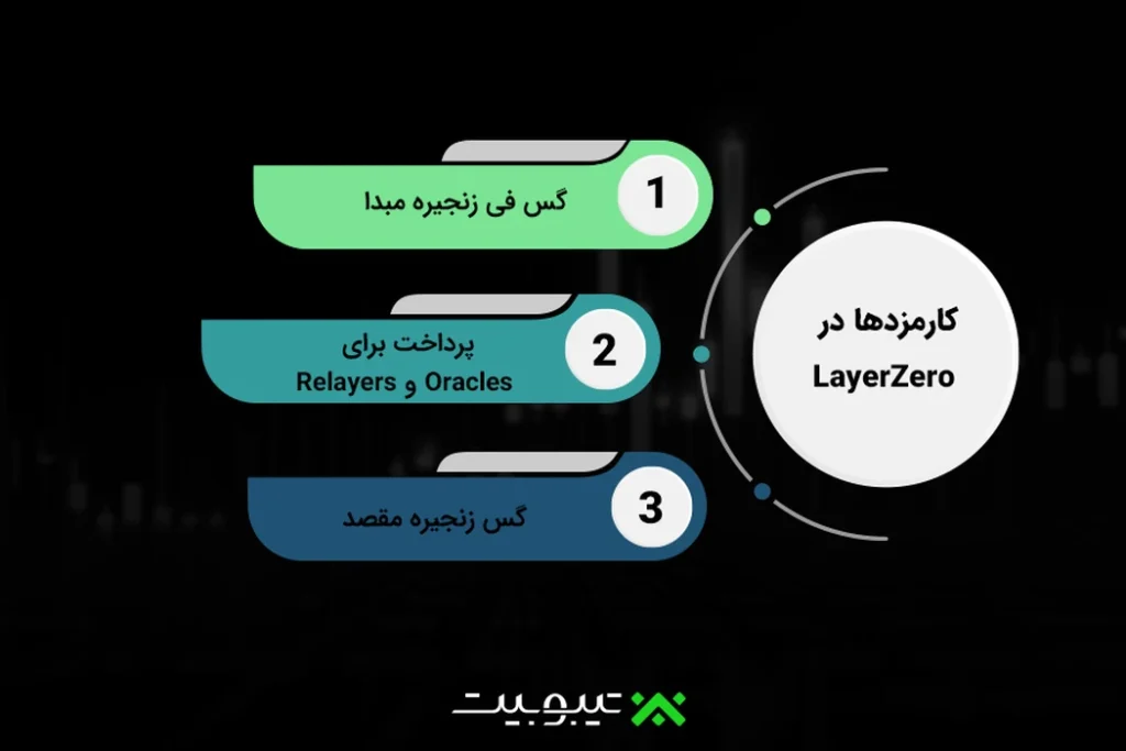 کارمزدها در LayerZero
