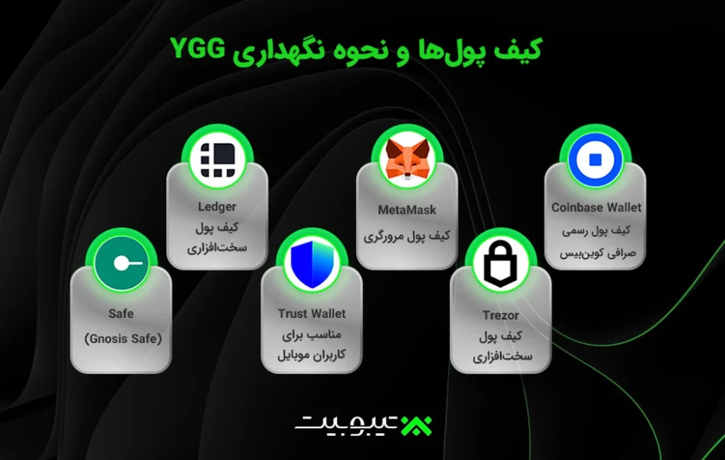 کیف پول ها و نحوه نگهداری YGG