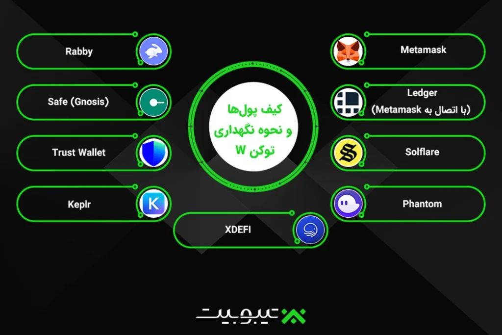کیف پول ها و نحوه نگهداری ورم هل